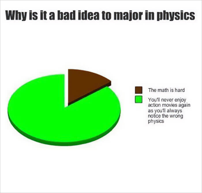 Fun Physics Posts