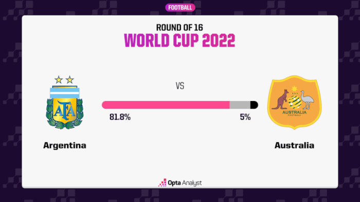 Argentina vs. Australia - Prediction, Argentina Vs. Australia Head-To-Head Record
