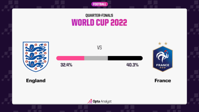 England vs. France - Prediction