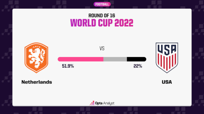 Netherlands vs. USA - Prediction, Netherlands Vs. USA Head-To-Head Record