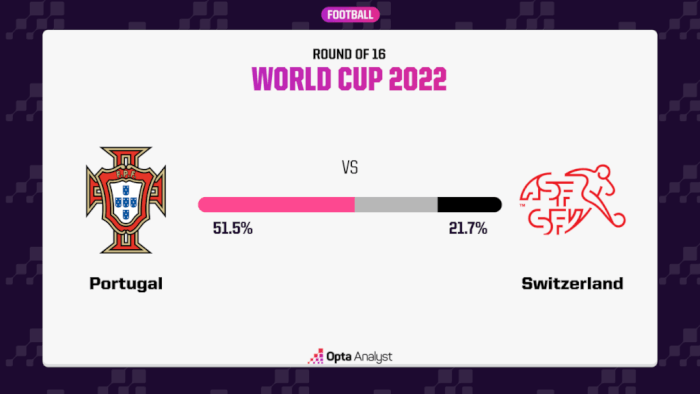 Portugal vs. Switzerland - Prediction, Portugal Vs. Switzerland Head-To-Head Record